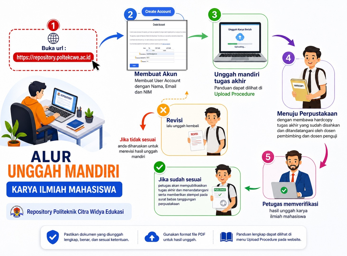 Alur Prosedur Unggah